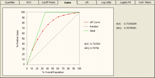 Gains Chart - Logistic Regression Framework