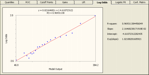 Log Odds Chart - Logistic Regression Framework