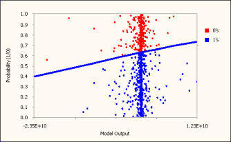 Logistic Fit Chart - Logistic Regression Framework