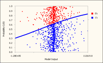 Logistic Fit Chart - Logistic Regression Framework