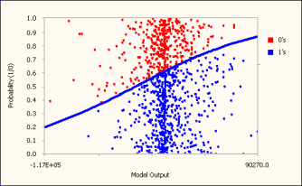 Logistic Fit Chart - Logistic Regression Framework