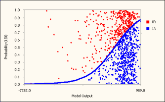Logistic Fit Chart - Logistic Regression Framework
