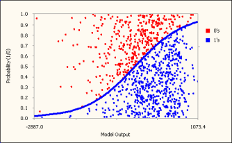 Logistic Fit Chart - Logistic Regression Framework