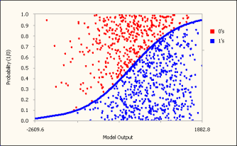 Logistic Fit Chart - Logistic Regression Framework