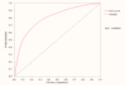 ROC Curve Chart